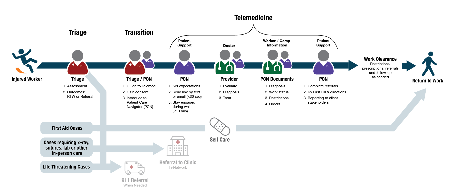 Telehealth Medcor Telehealth Medcor